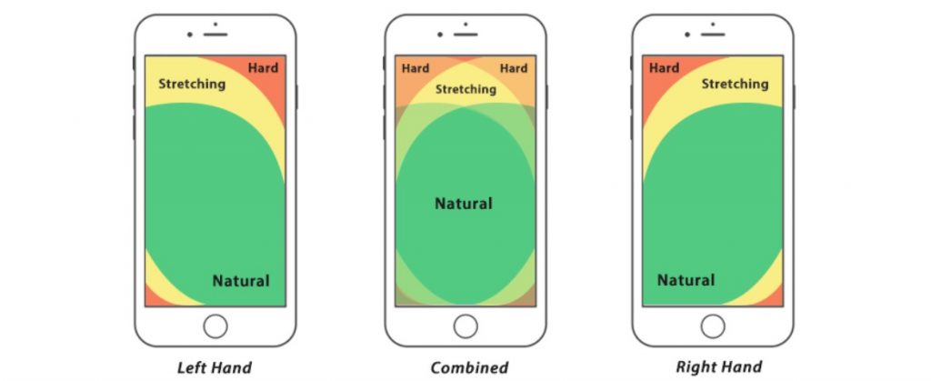 Thumb zone on mobile devices. Three phone screens. One for the left hand reach. One for the right hand reach. One for left and right hands combined.